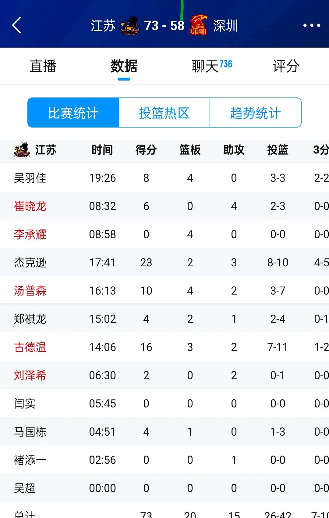 三亿体育体育app下载-关于江苏男篮遭遇两连败，调整心态备战未来赛程的信息