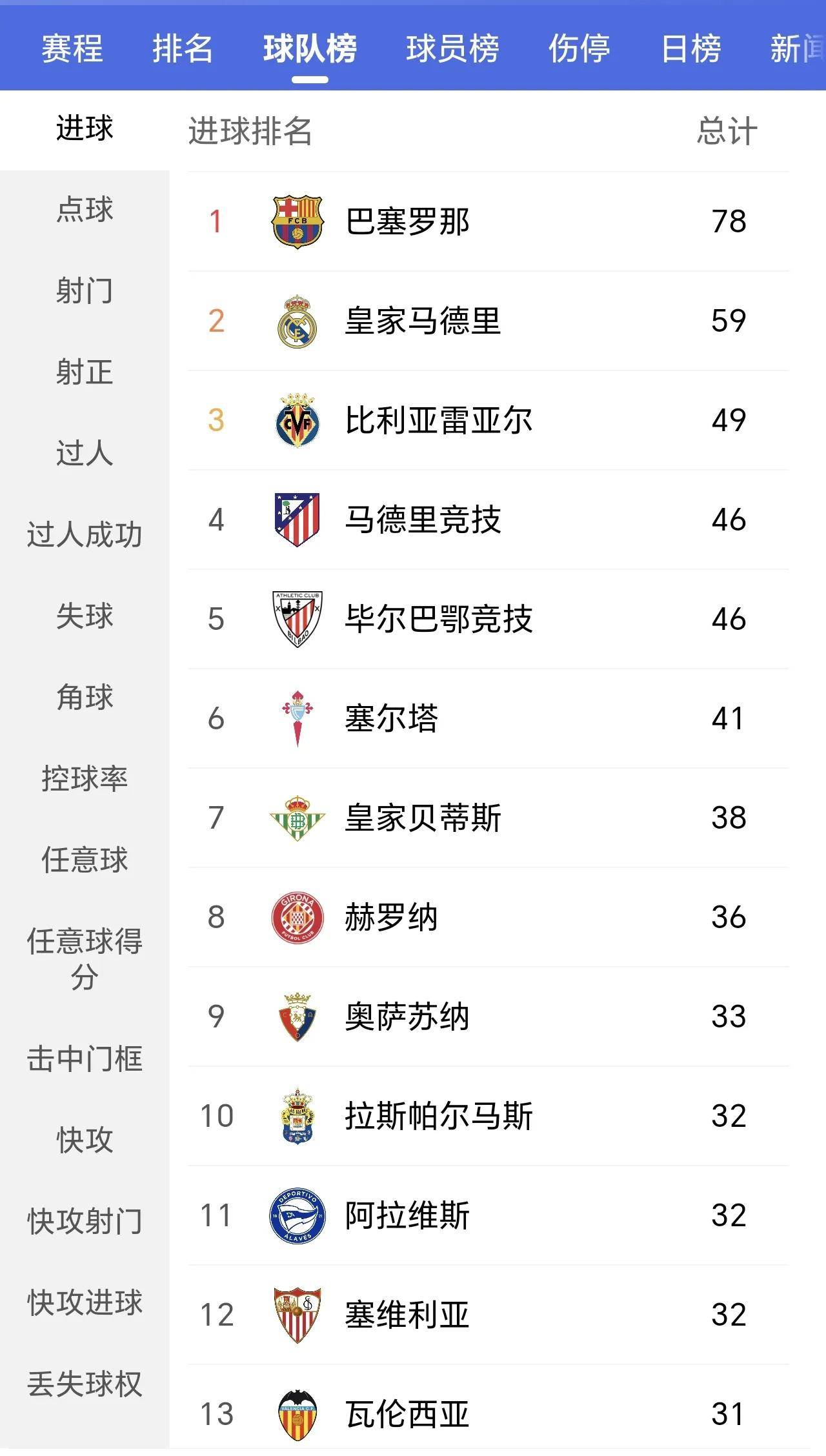 关于西班牙队连续不败,继续领跑积分榜的信息 关于西班牙队连续不败,继续领跑积分榜的信息