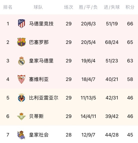 三亿体育体育登录入口-马德里竞技主场大胜，积分榜提升