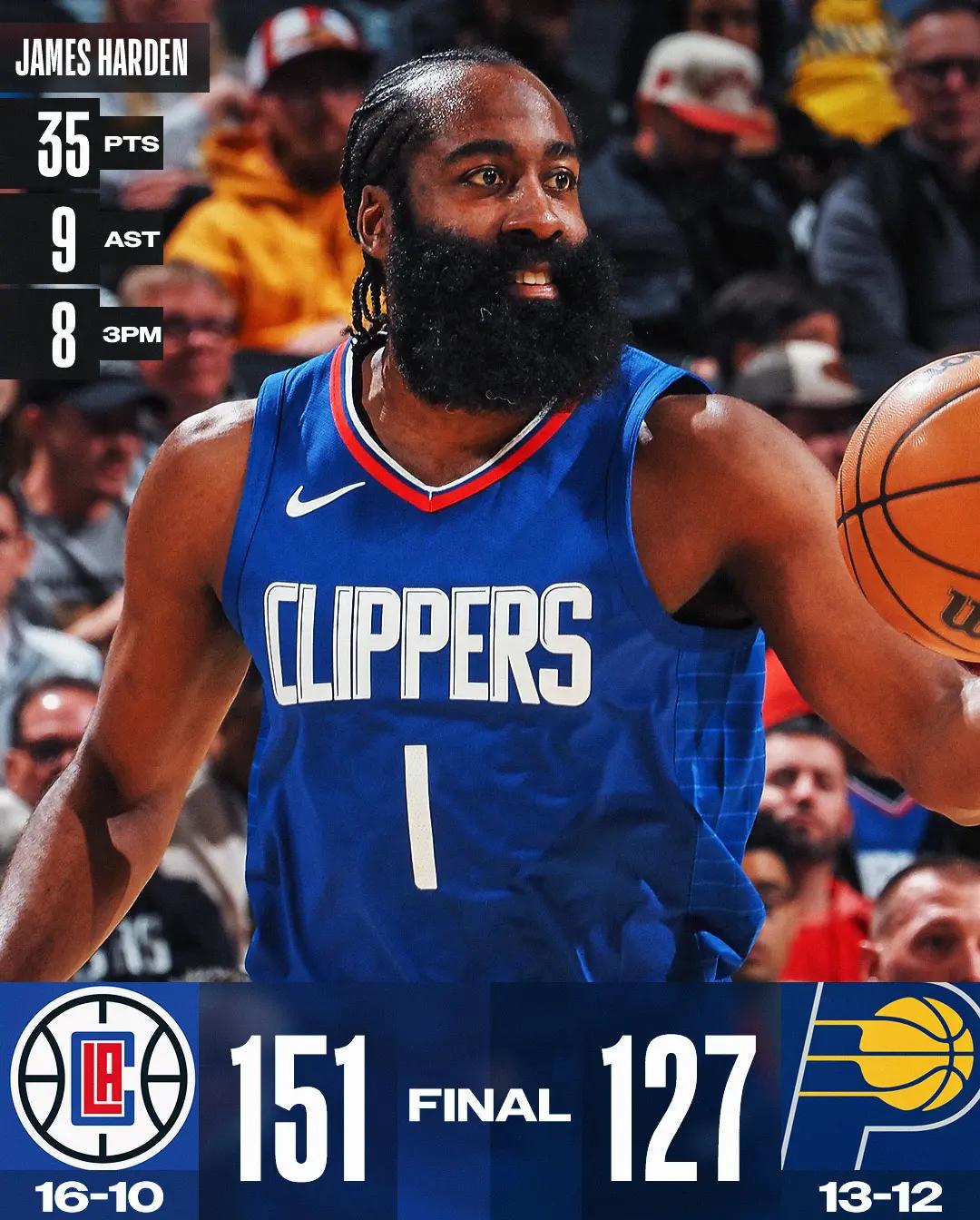 快船大胜湖人,豪取十四连胜 快船大胜湖人,豪取十四连胜